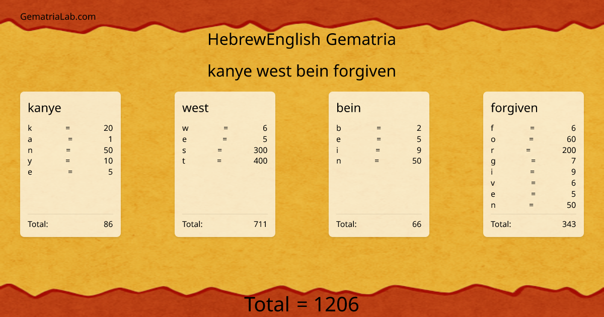 kanye west bein forgiven in hebrewEnglish Gematria